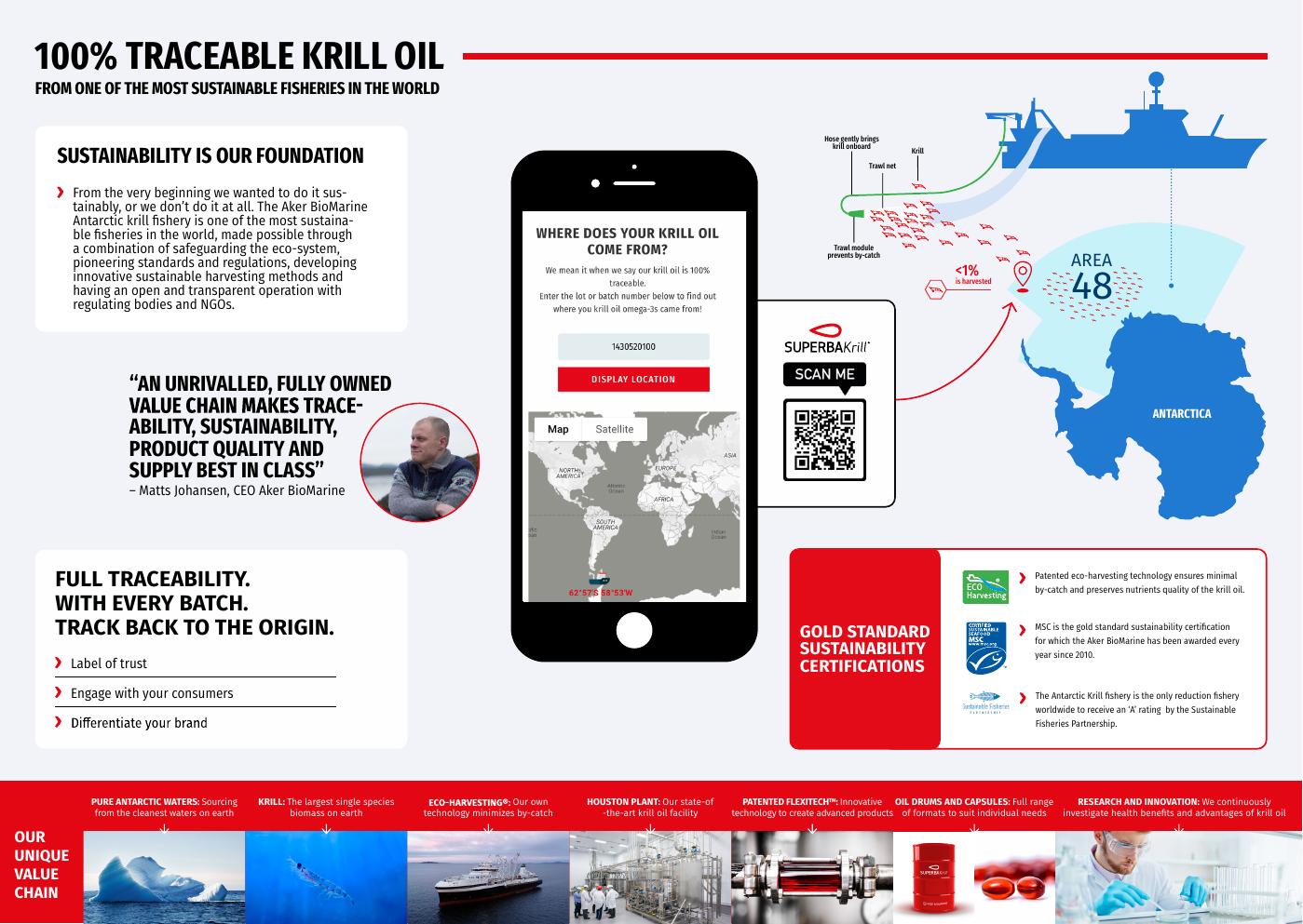 Infografika pokazująca identyfikowalność oleju z kryla od połowu do produktu końcowego